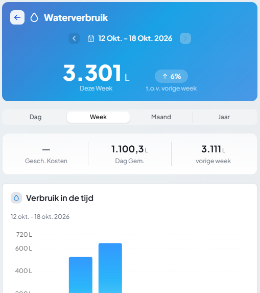 Waterverbruik per week in My HappyHomes, woning in Javea